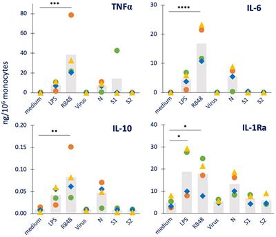 The SARS-CoV-2 Nucleoprotein Induces Innate Memory in Human Monocytes